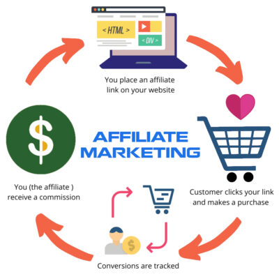 You are currently viewing How to Earn money by Affiliate Marketing